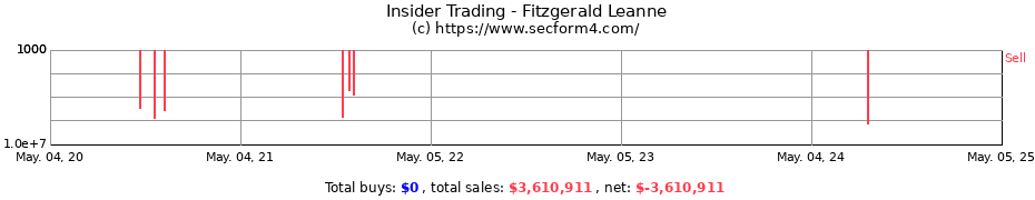 Insider Trading Transactions for Fitzgerald Leanne