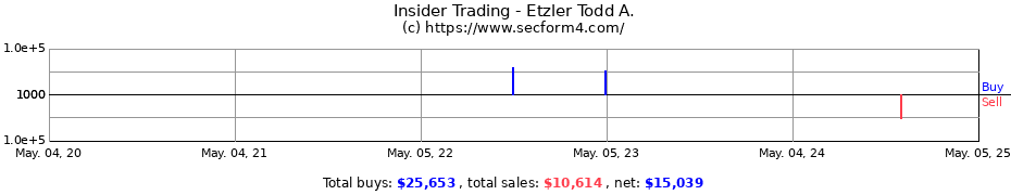 Insider Trading Transactions for Etzler Todd A.