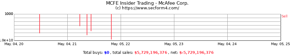 Insider Trading Transactions for McAfee Corp.