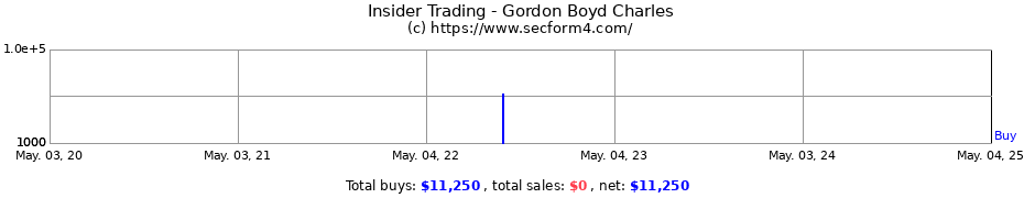 Insider Trading Transactions for Gordon Boyd Charles