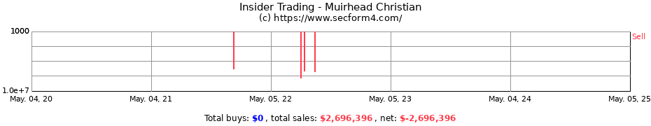 Insider Trading Transactions for Muirhead Christian