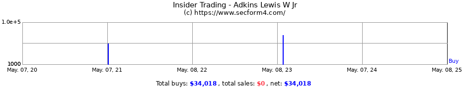 Insider Trading Transactions for Adkins Lewis W Jr