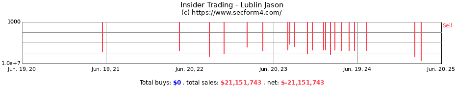Insider Trading Transactions for Lublin Jason