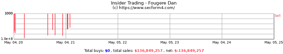 Insider Trading Transactions for Fougere Dan