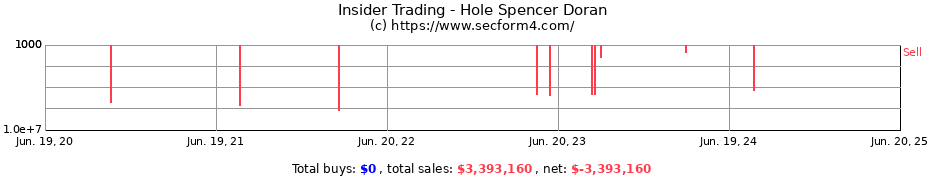 Insider Trading Transactions for Hole Spencer Doran