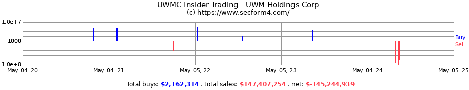 Insider Trading Transactions for UWM Holdings Corp
