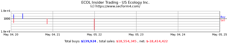 Insider Trading Transactions for US Ecology Inc.