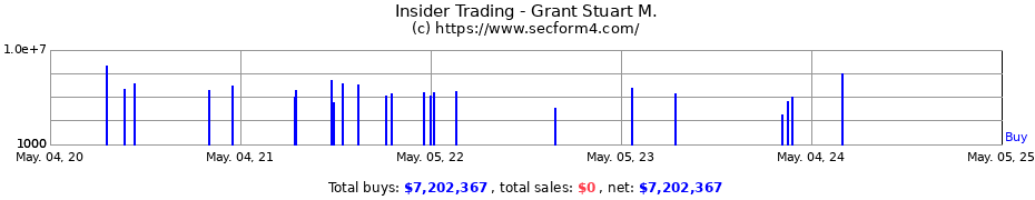 Insider Trading Transactions for Grant Stuart M.