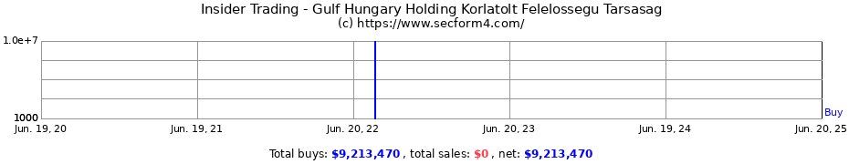 Insider Trading Transactions for Gulf Hungary Holding Korlatolt Felelossegu Tarsasag