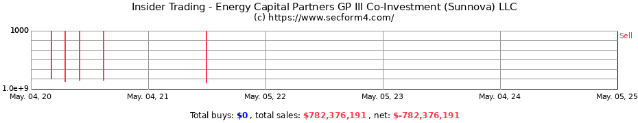 Insider Trading Transactions for Energy Capital Partners GP III Co-Investment (Sunnova) LLC