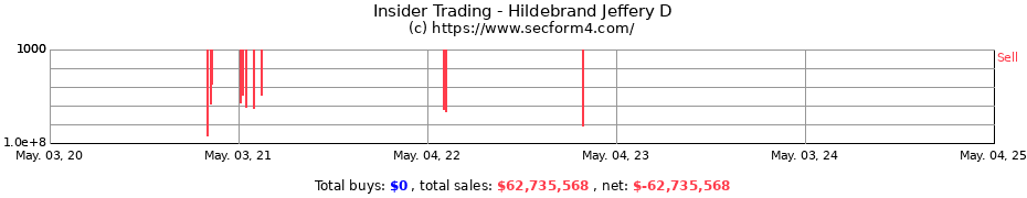 Insider Trading Transactions for Hildebrand Jeffery D
