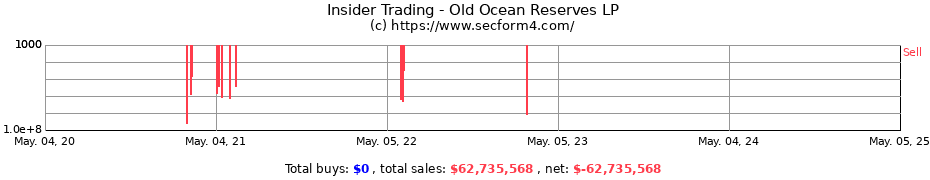 Insider Trading Transactions for Old Ocean Reserves LP