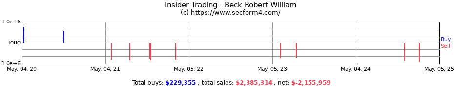 Insider Trading Transactions for Beck Robert William