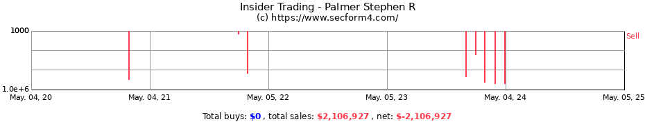 Insider Trading Transactions for Palmer Stephen R
