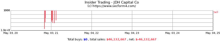 Insider Trading Transactions for JDH Capital Co