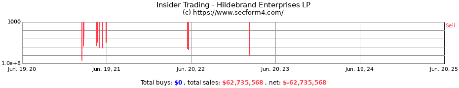 Insider Trading Transactions for Hildebrand Enterprises LP