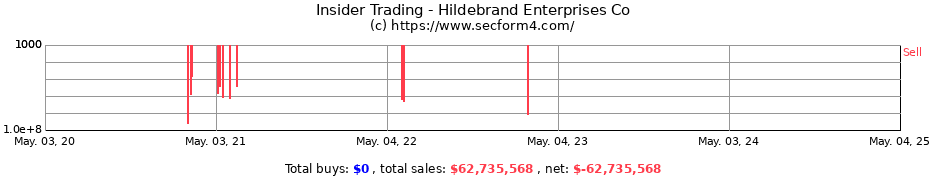 Insider Trading Transactions for Hildebrand Enterprises Co