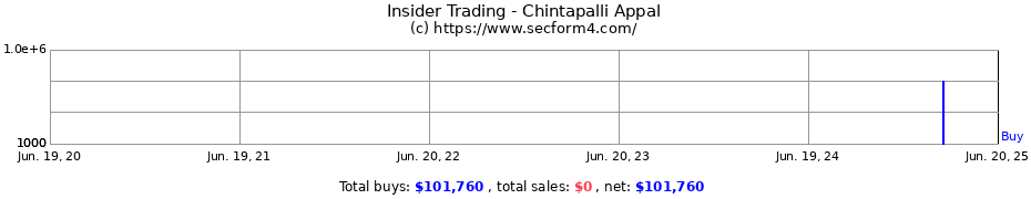Insider Trading Transactions for Chintapalli Appal