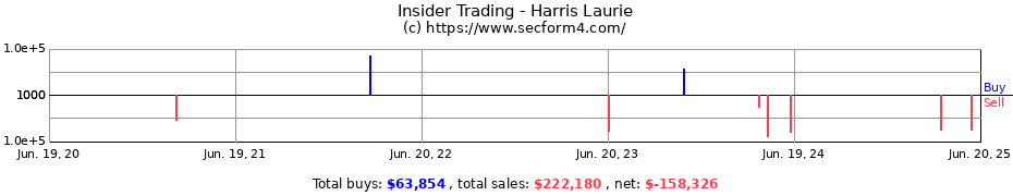 Insider Trading Transactions for Harris Laurie