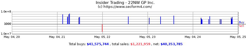 Insider Trading Transactions for 22NW GP Inc.