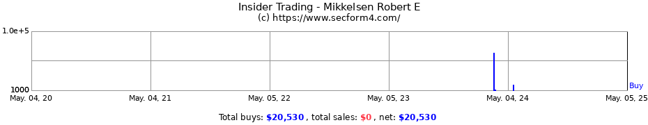 Insider Trading Transactions for Mikkelsen Robert E