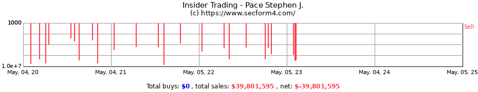 Insider Trading Transactions for Pace Stephen J.