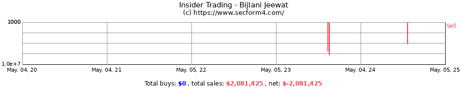 Insider Trading Transactions for Bijlani Jeewat