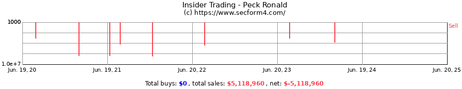 Insider Trading Transactions for Peck Ronald