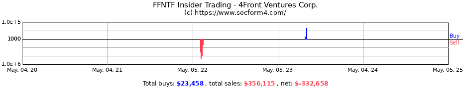 Insider Trading Transactions for 4Front Ventures Corp.