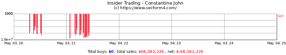 Insider Trading Transactions for Constantine John