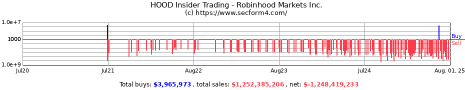Insider Trading Transactions for Robinhood Markets Inc.