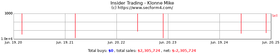 Insider Trading Transactions for Klonne Mike