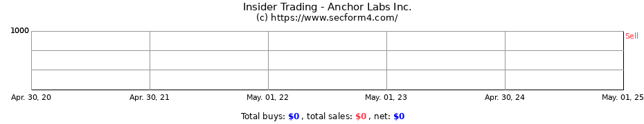 Insider Trading Transactions for Anchor Labs Inc.