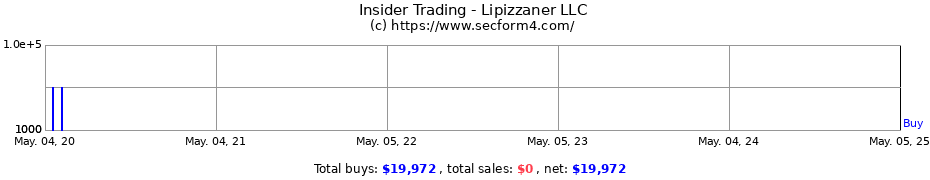 Insider Trading Transactions for Lipizzaner LLC
