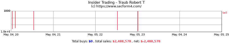Insider Trading Transactions for Traub Robert T