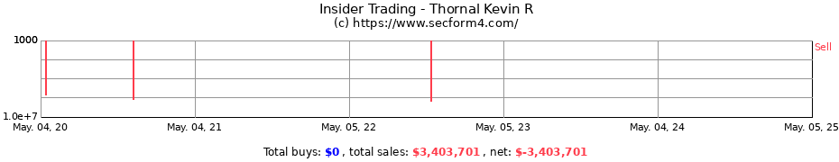 Insider Trading Transactions for Thornal Kevin R