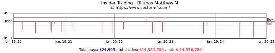 Insider Trading Transactions for Bilunas Matthew M