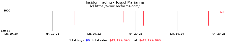 Insider Trading Transactions for Tessel Marianna
