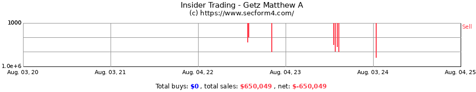 Insider Trading Transactions for Getz Matthew A