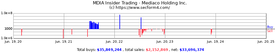 Insider Trading Transactions for Mediaco Holding Inc.