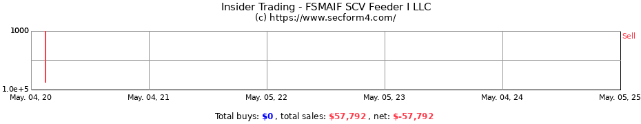 Insider Trading Transactions for FSMAIF SCV Feeder I LLC