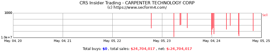 Insider Trading Transactions for CARPENTER TECHNOLOGY CORP