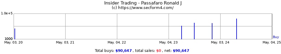 Insider Trading Transactions for Passafaro Ronald J