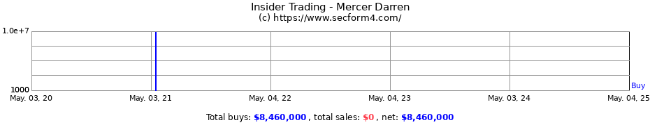 Insider Trading Transactions for Mercer Darren