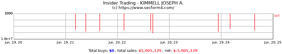 Insider Trading Transactions for KIMMELL JOSEPH A.