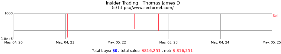 Insider Trading Transactions for Thomas James D