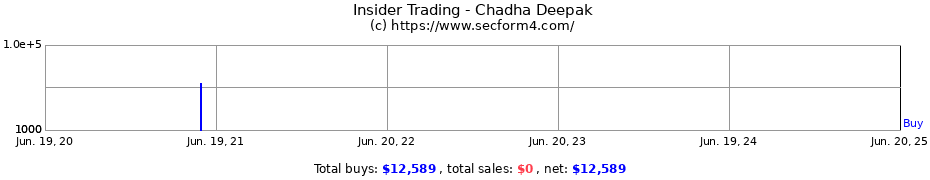 Insider Trading Transactions for Chadha Deepak
