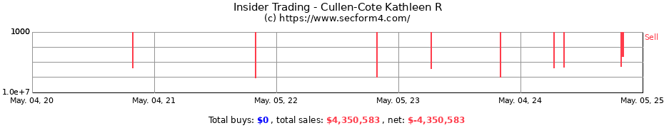 Insider Trading Transactions for Cullen-Cote Kathleen R