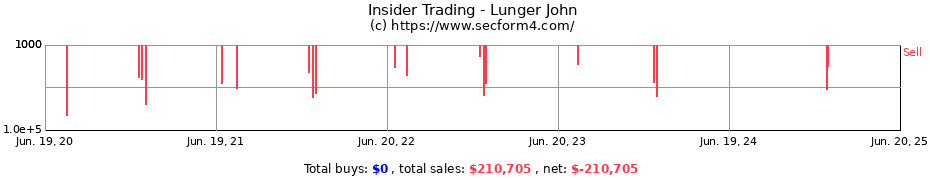 Insider Trading Transactions for Lunger John