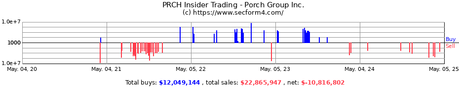 Insider Trading Transactions for Porch Group Inc.
